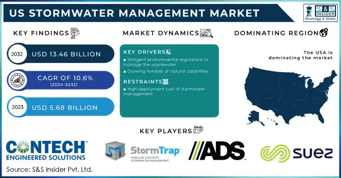 US Stormwater Management Market Revenue Analysis