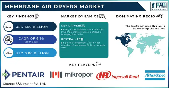 Membrane Air Dryers Market Revenue Analysis