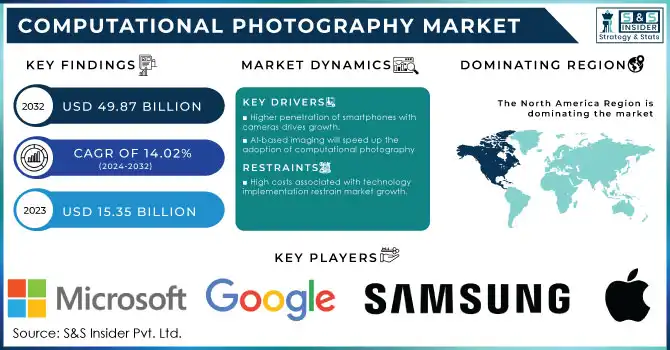 Computational Photography Market,Revenue Analysis