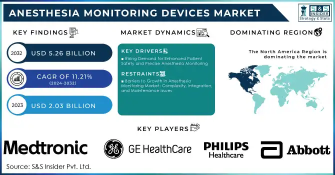 Anesthesia Monitoring Devices Market Revenue Analysis