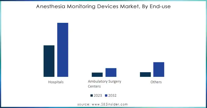 Anesthesia-Monitoring-Devices-Market-By-End-Use