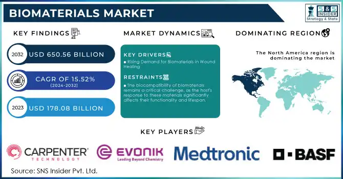 Biomaterials Market Revenue Analysis