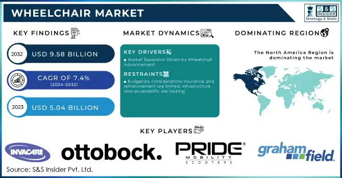 Wheelchair Market Revenue Analysis