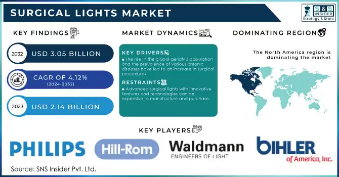 Surgical Lights Market Revenue Analysis