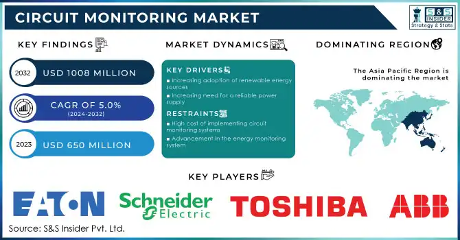 Circuit Monitoring Market Revenue Analysis