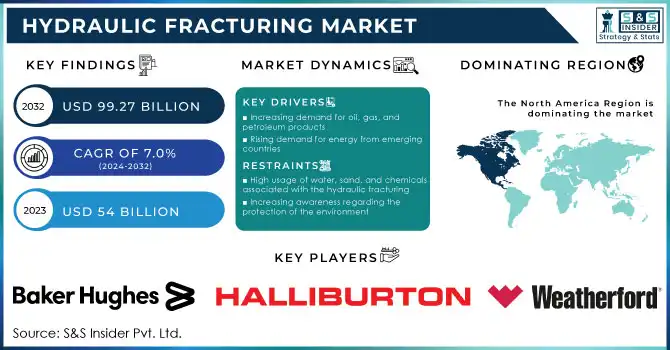 Hydraulic Fracturing Market Revenue Analysis