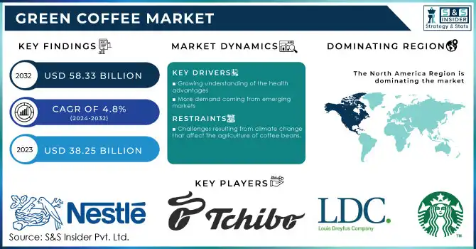 Green Coffee Market,Revenue Analysis