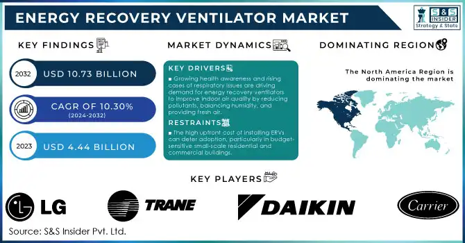 Energy Recovery Ventilator Market Revenue Analysis