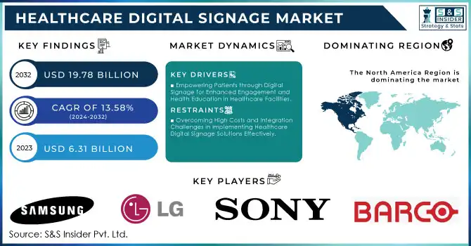 Healthcare Digital Signage Market Revenue Analysis