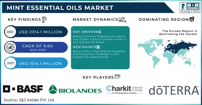 Mint Essential Oils Market Revenue Analysis