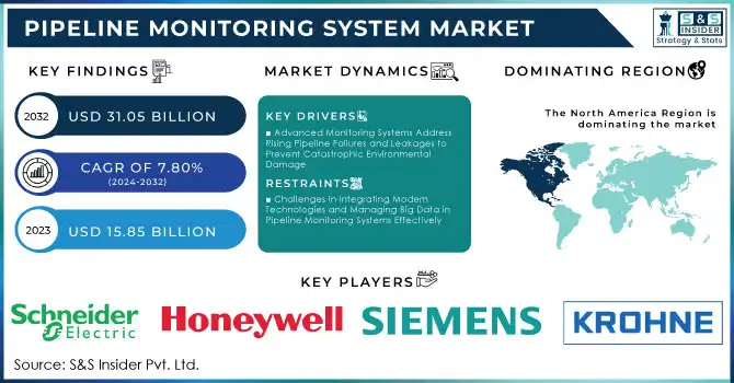 Pipeline Monitoring System Market,Revenue Analysis