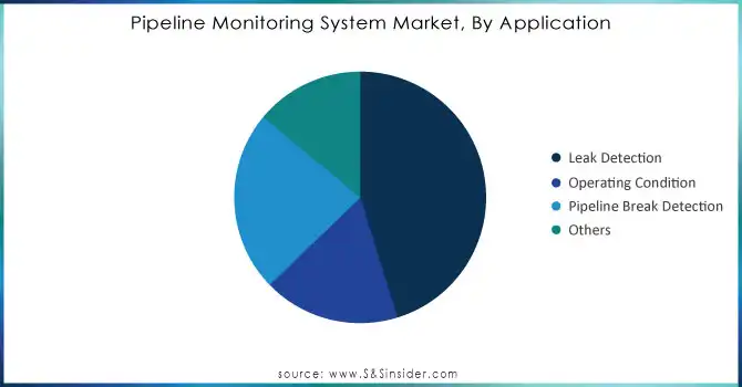 Pipeline-Monitoring-System-Market-By-Application