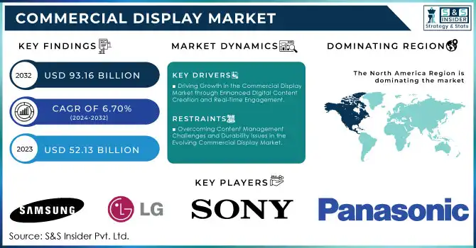 Commercial Display Market Revenue Analysis