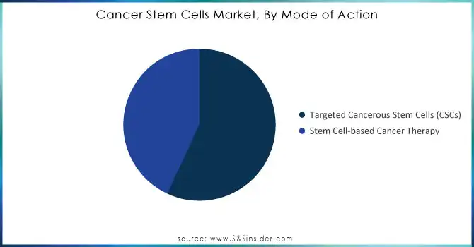 Cancer-Stem-Cells-Market-By-Mode-of-Action