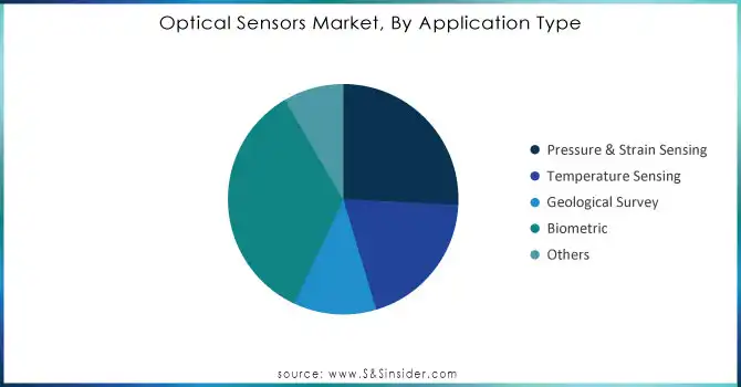 Optical Sensors Market, By Application Type