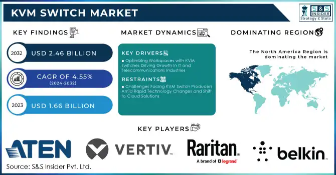 KVM Switch Market Revenue Analysis