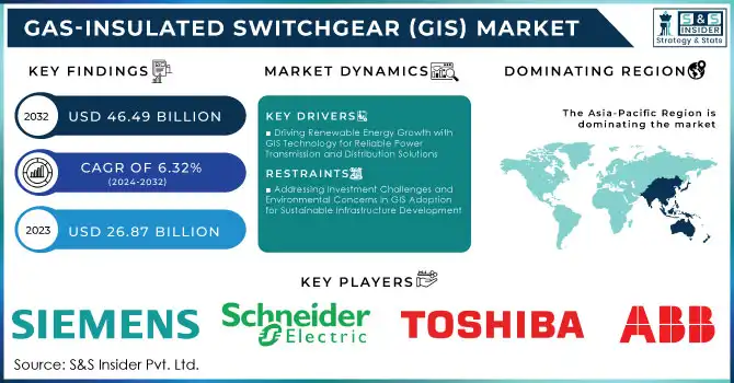 Gas-Insulated Switchgear (GIS) Market Revenue Analysis