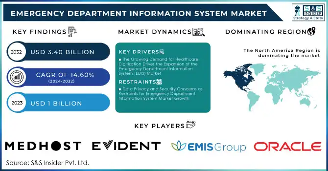 Emergency Department Information System Market Revenue Analysis