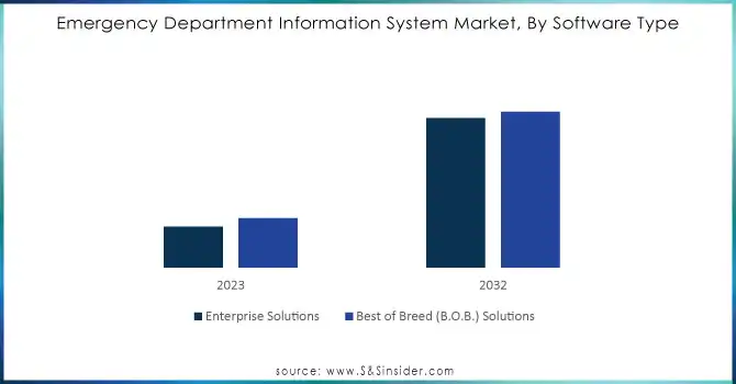 Emergency Department Information System Market, By Software Type