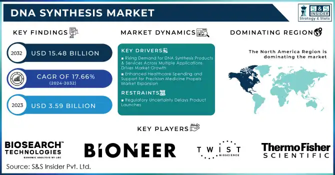 DNA Synthesis Market Revenue Analysis