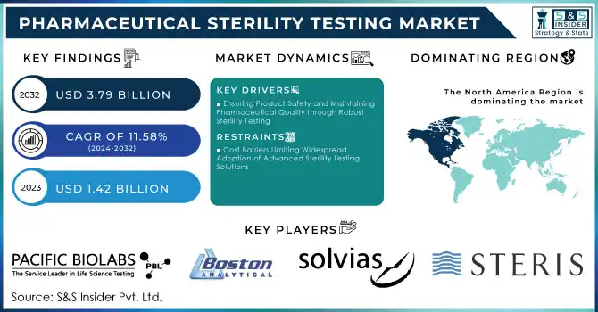 Pharmaceutical Sterility Testing Market,Revenue Analysis