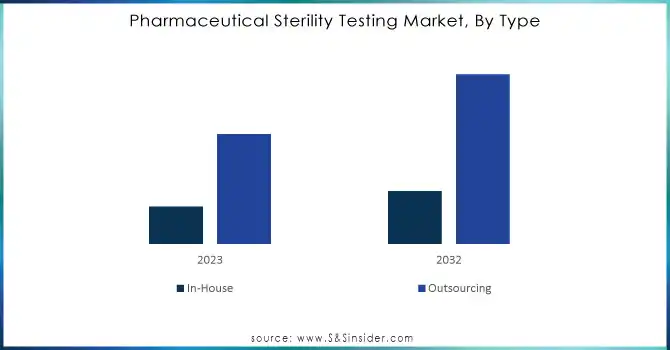 Pharmaceutical-Sterility-Testing-Market-By-Type