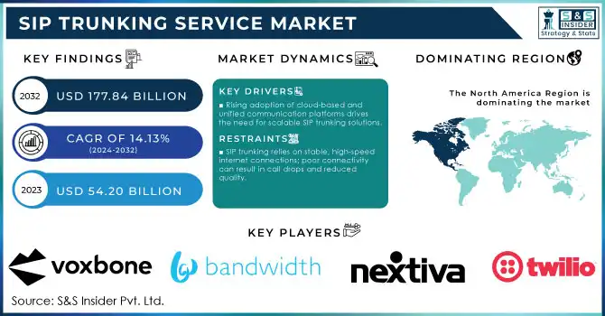 SIP Trunking Service Market Revenue Analysis