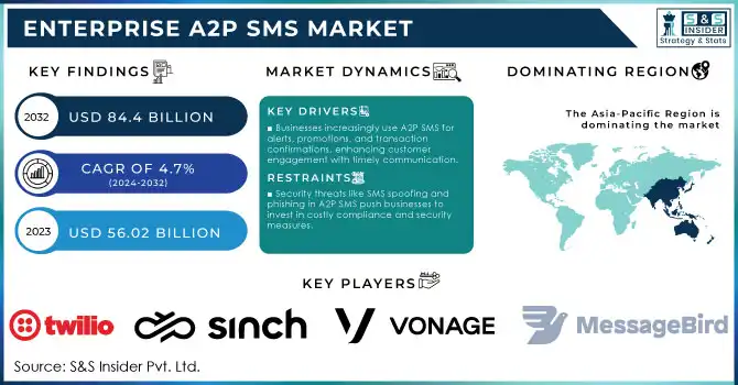 Enterprise A2P SMS Market Revenue Analysis