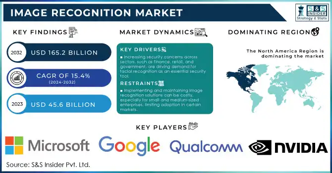 Image Recognition Market Revenue Analysis