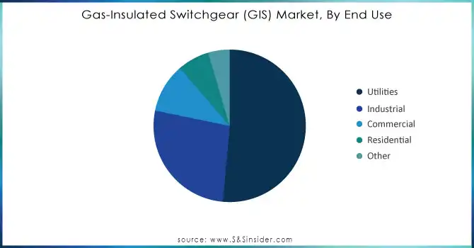 Gas-Insulated Switchgear (GIS) Market, By End Use