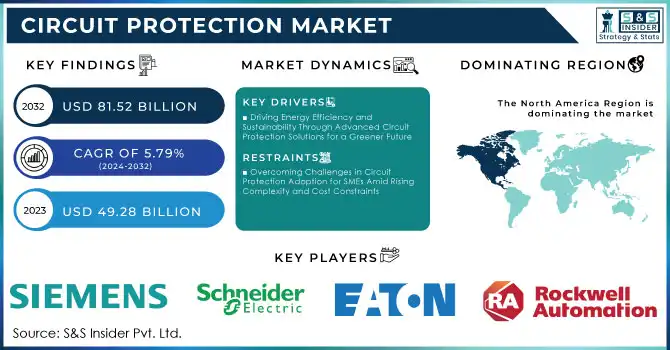 Circuit Protection Market,Revenue Analysis