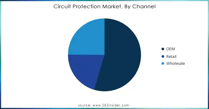 Circuit Protection Market, By Channel