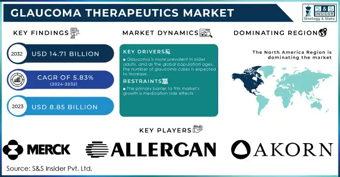 Glaucoma Therapeutics Market,Revenue Analysis