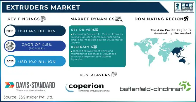 Extruders Market Revenue Analysis