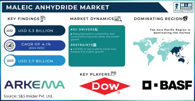 Maleic Anhydride Market Revenue Analysis