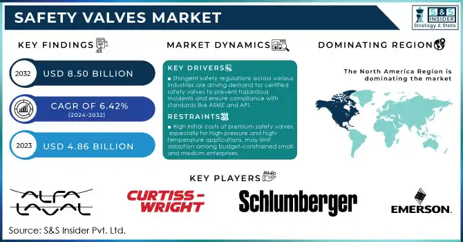 Safety Valves Market  Revenue Analysis