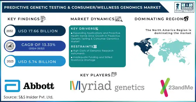 Predictive Genetic Testing & Consumer/Wellness Genomics Market Revenue Analysis