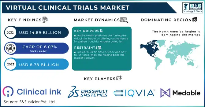 Virtual Clinical Trials Market Revenue Analysis