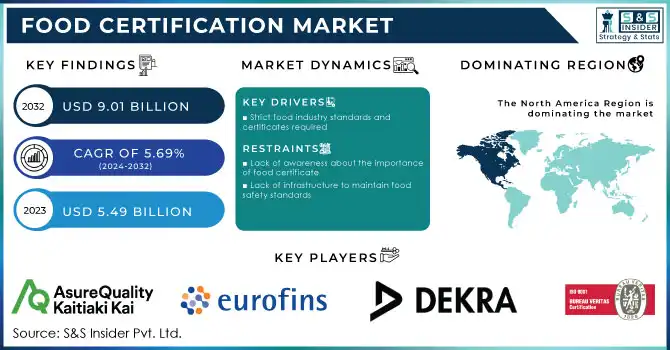 Food Certification Market,Revenue Analysis