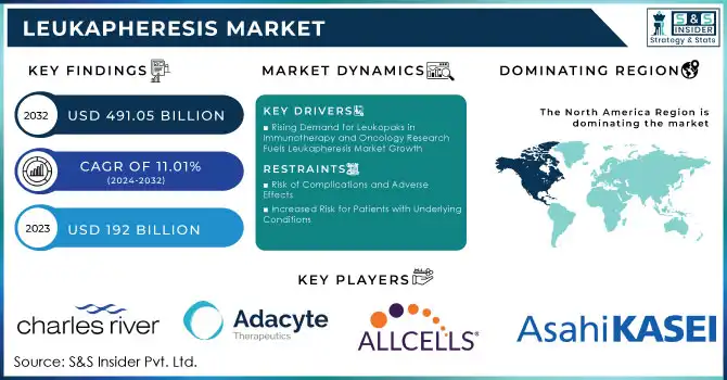 Leukapheresis Market Revenue Analysis