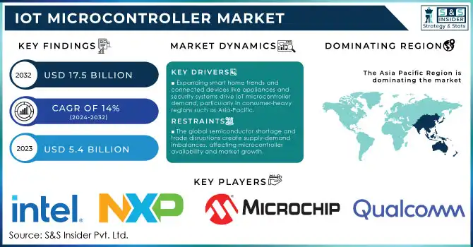 IoT Microcontroller Market Revenue Analysis