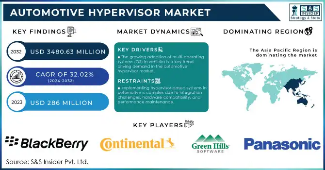 Automotive Hypervisor Market Revenue Analysis