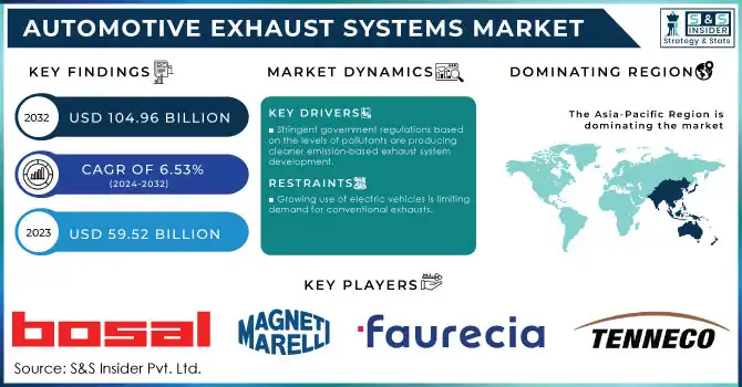 Automotive Exhaust Systems Market Revenue Analysis