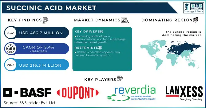 Succinic Acid Market Revenue Analysis