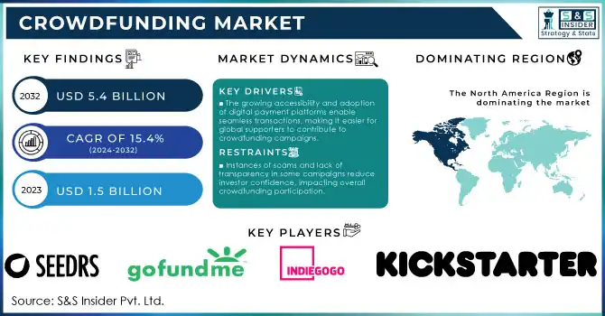 Crowdfunding Market Revevnue Analysis