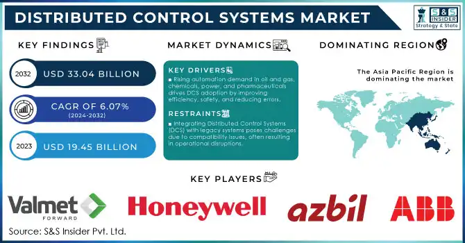 Distributed Control Systems Market Revenue Analysis