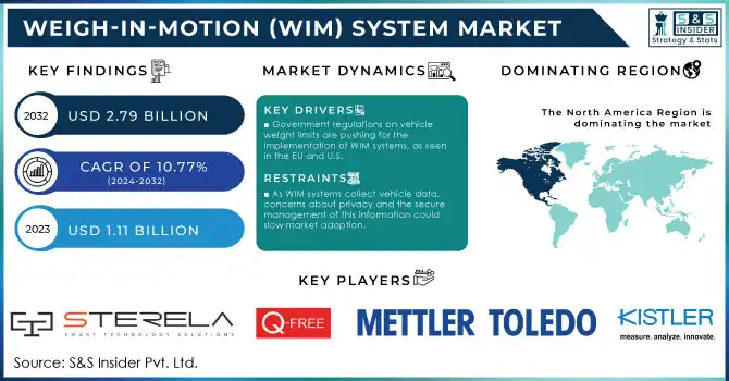 Weigh-In-Motion (WIM) System Market Revenue Analysis