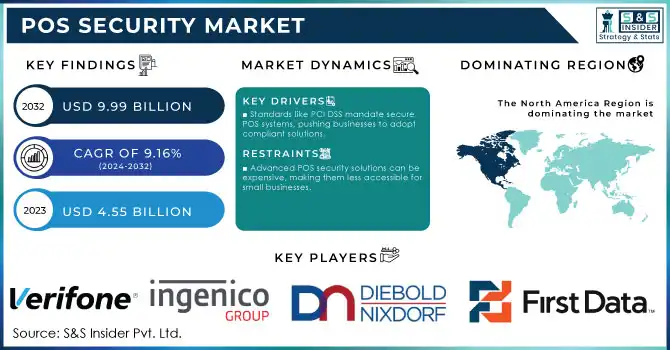 POS Security Market,Revenue Analysis