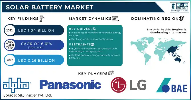 Solar Battery Market,Revenue Analysis