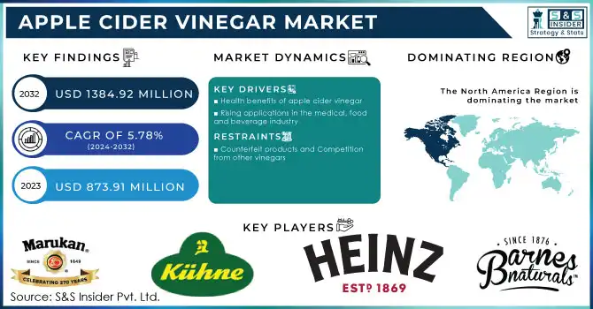 Apple Cider Vinegar Market,Revenue Analysis